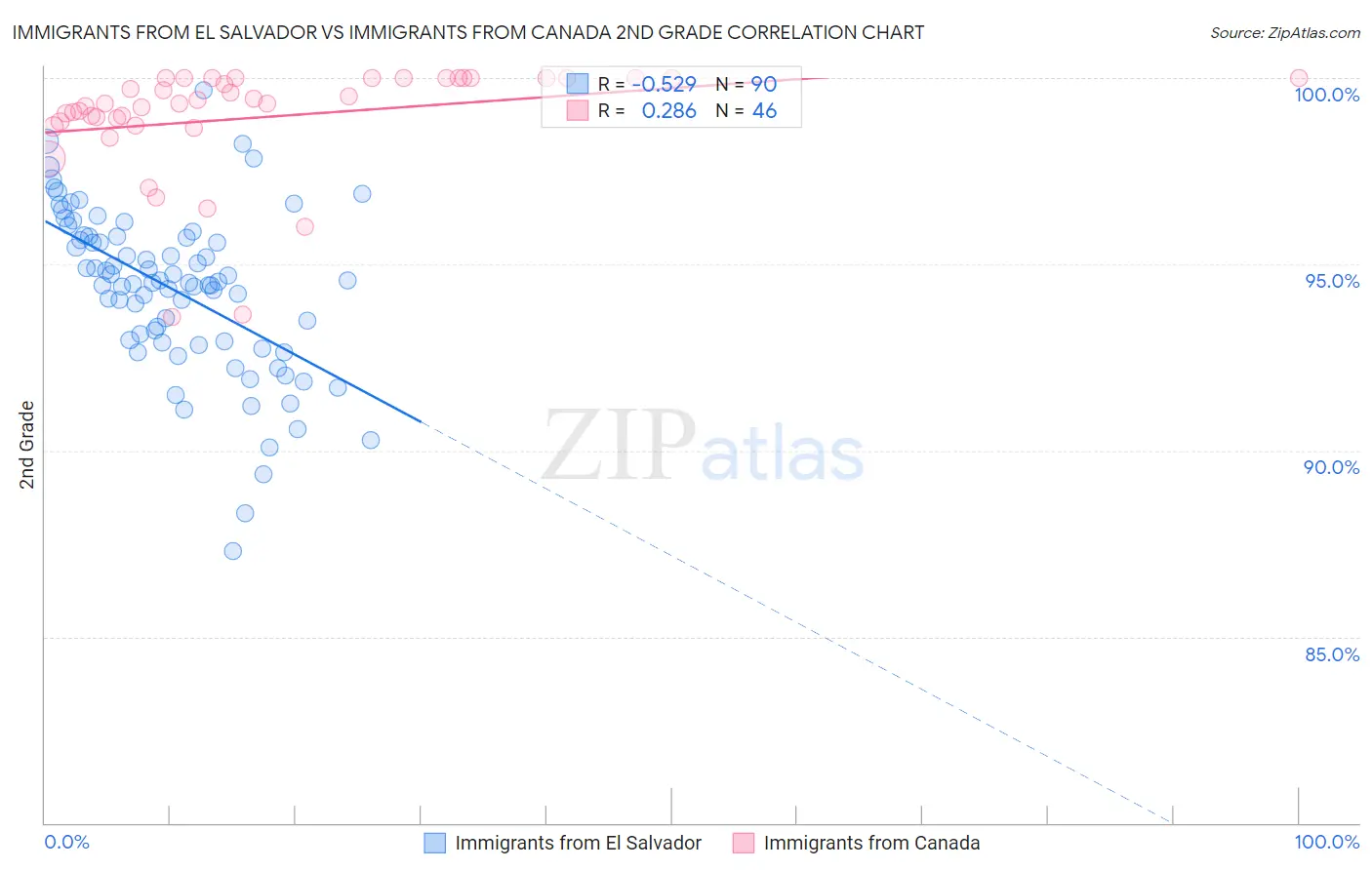 Immigrants from El Salvador vs Immigrants from Canada 2nd Grade