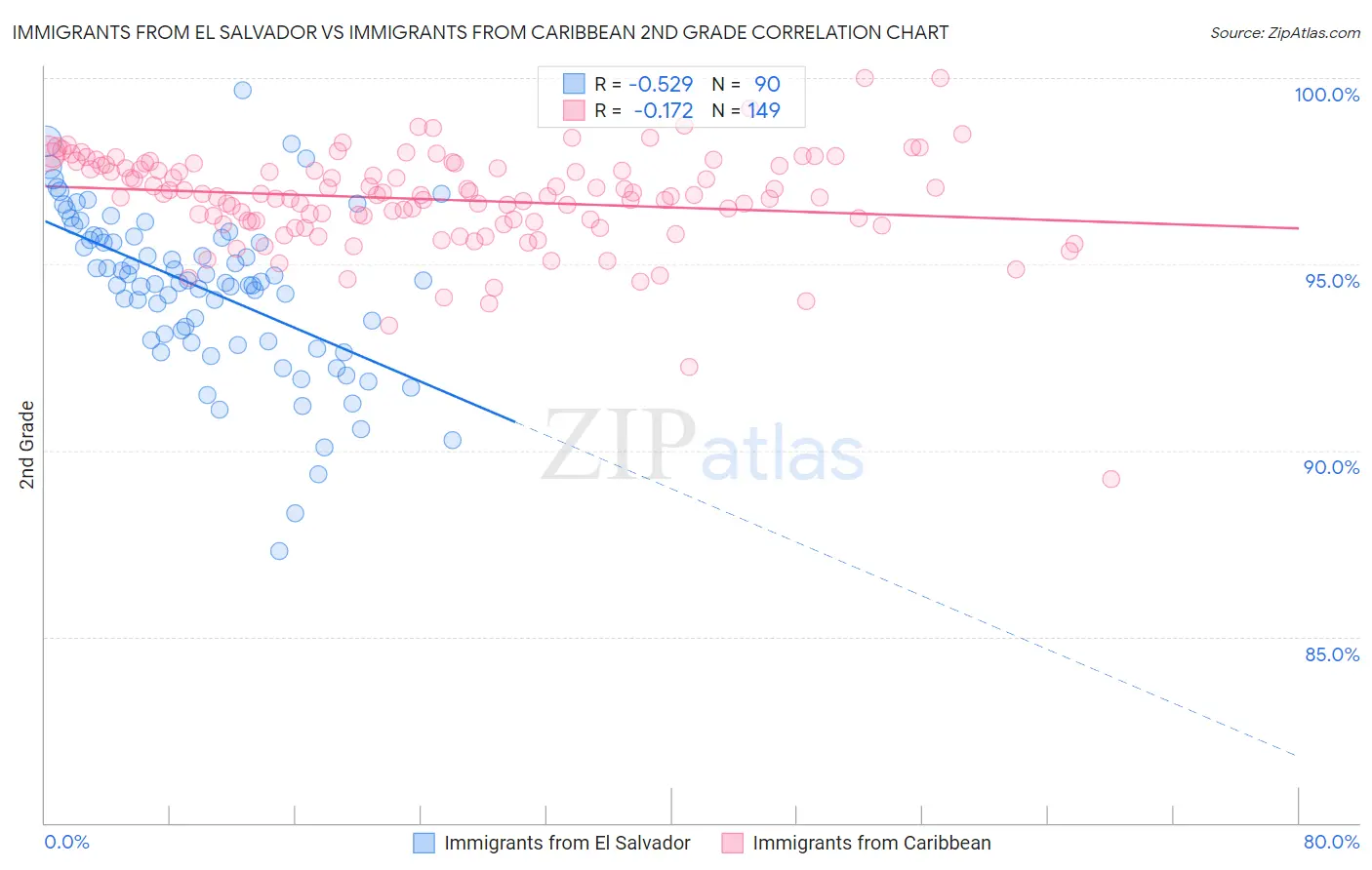 Immigrants from El Salvador vs Immigrants from Caribbean 2nd Grade