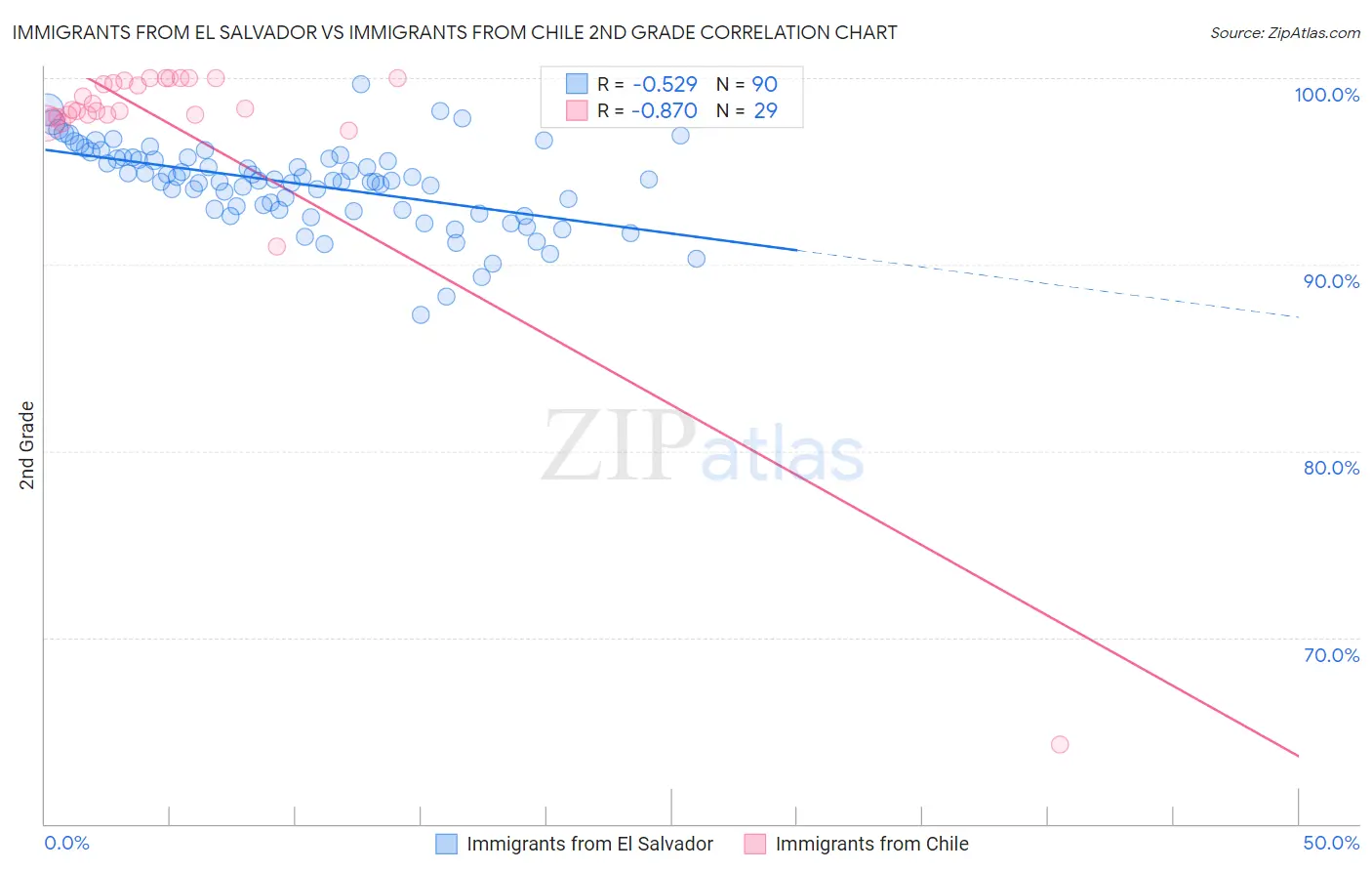 Immigrants from El Salvador vs Immigrants from Chile 2nd Grade