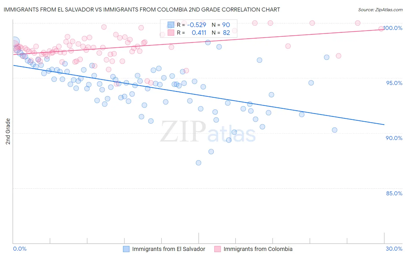 Immigrants from El Salvador vs Immigrants from Colombia 2nd Grade