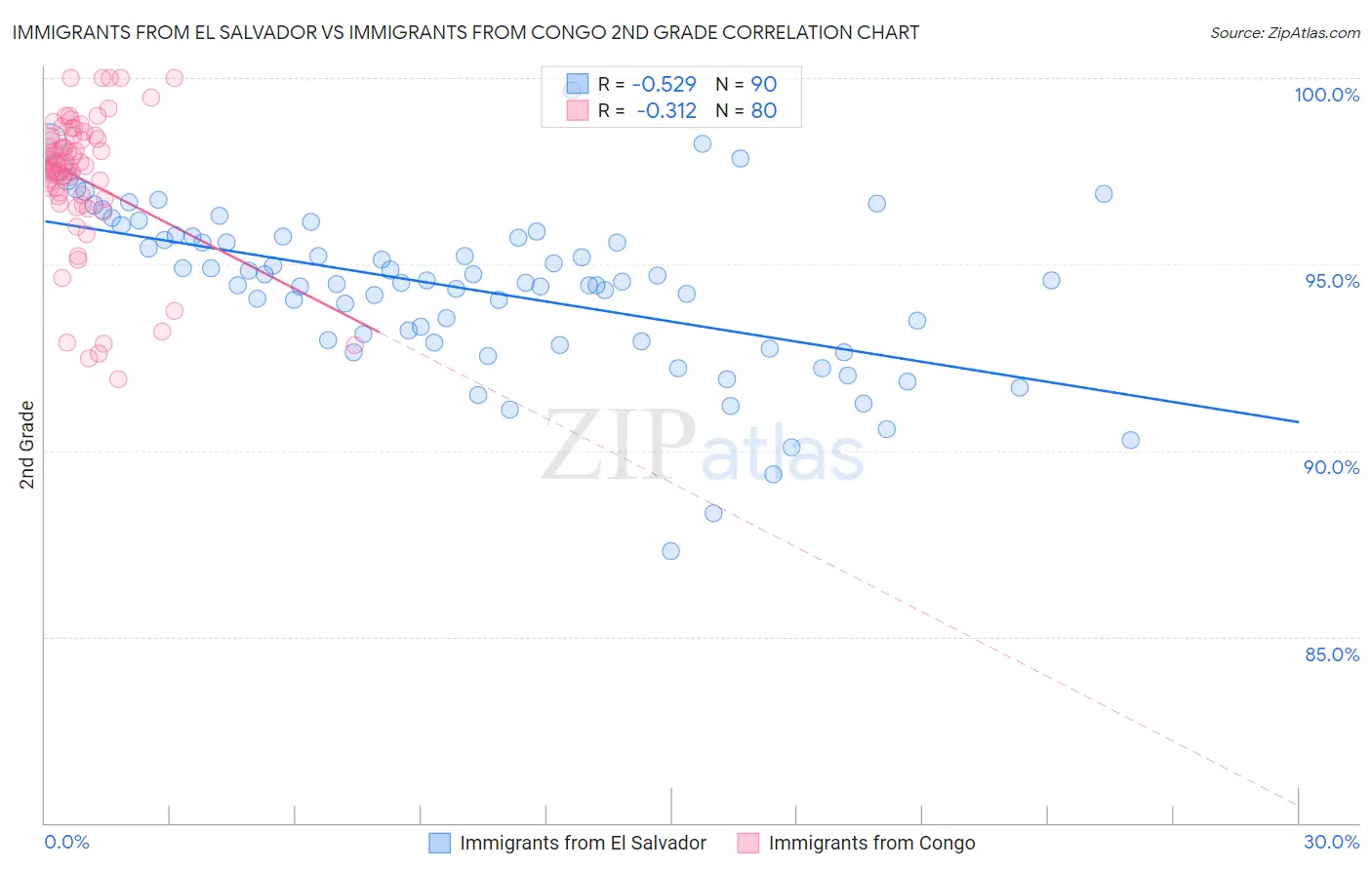 Immigrants from El Salvador vs Immigrants from Congo 2nd Grade