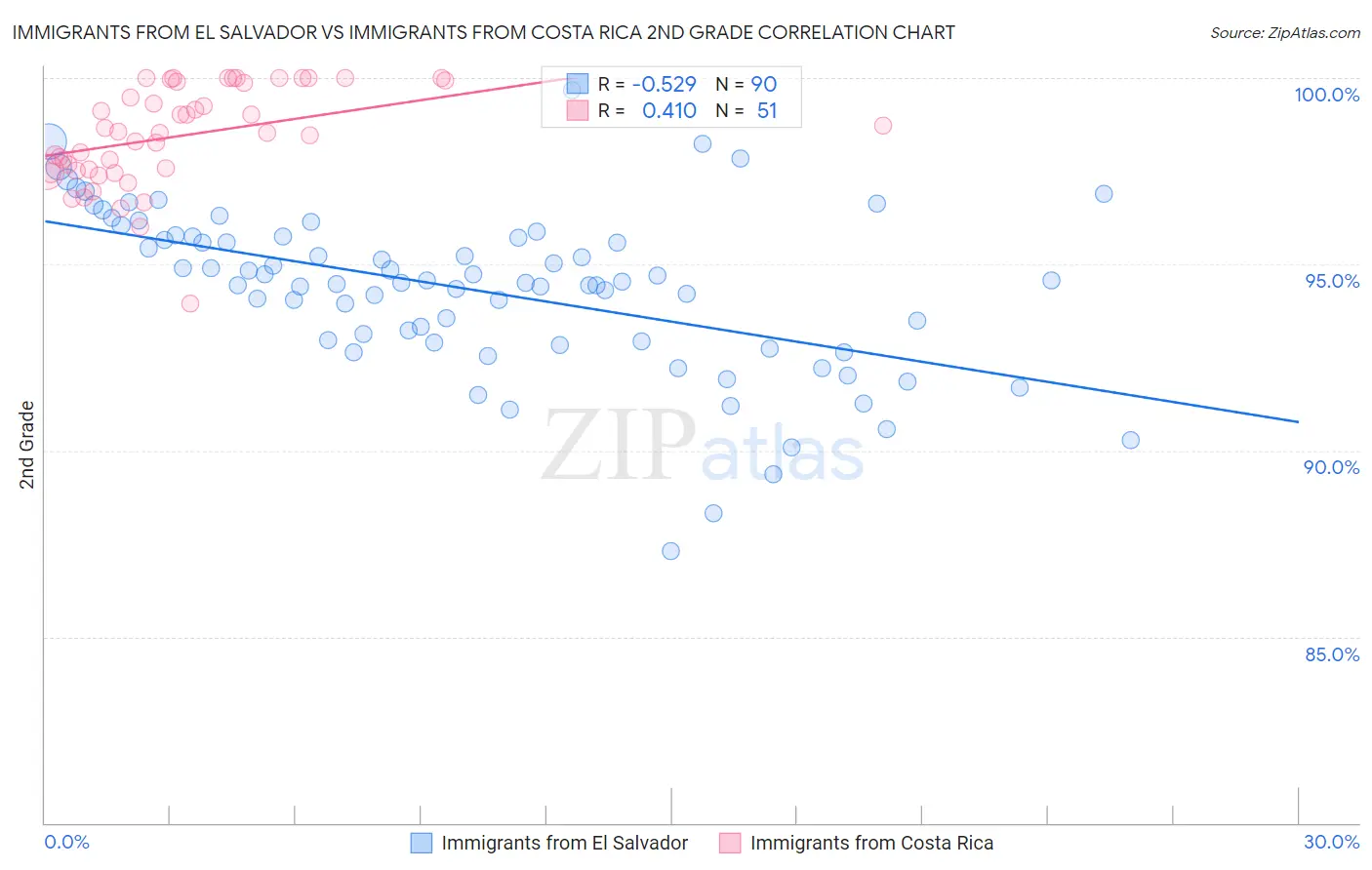 Immigrants from El Salvador vs Immigrants from Costa Rica 2nd Grade