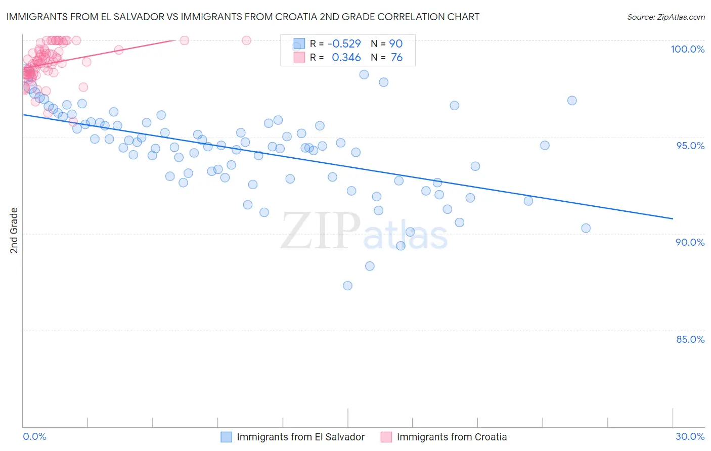 Immigrants from El Salvador vs Immigrants from Croatia 2nd Grade