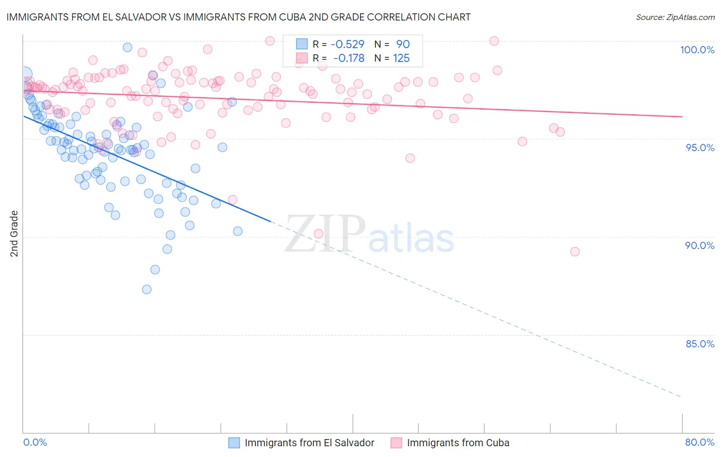 Immigrants from El Salvador vs Immigrants from Cuba 2nd Grade