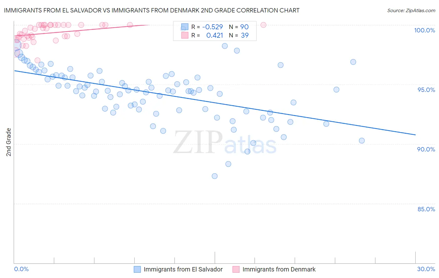 Immigrants from El Salvador vs Immigrants from Denmark 2nd Grade