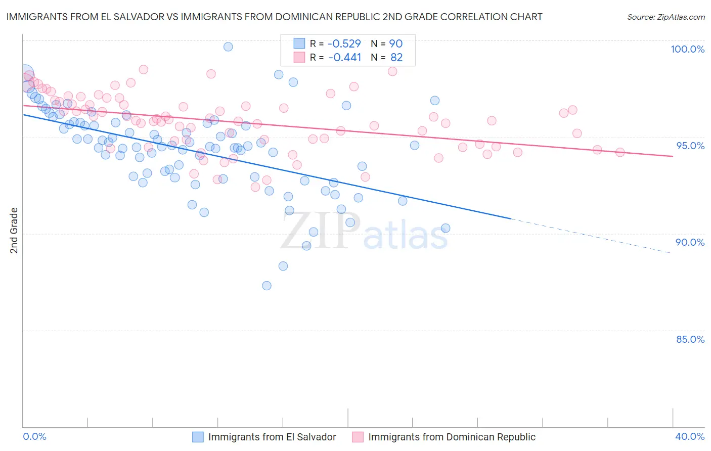 Immigrants from El Salvador vs Immigrants from Dominican Republic 2nd Grade