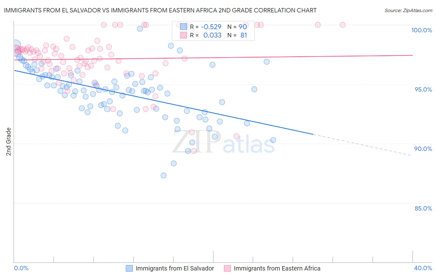 Immigrants from El Salvador vs Immigrants from Eastern Africa 2nd Grade