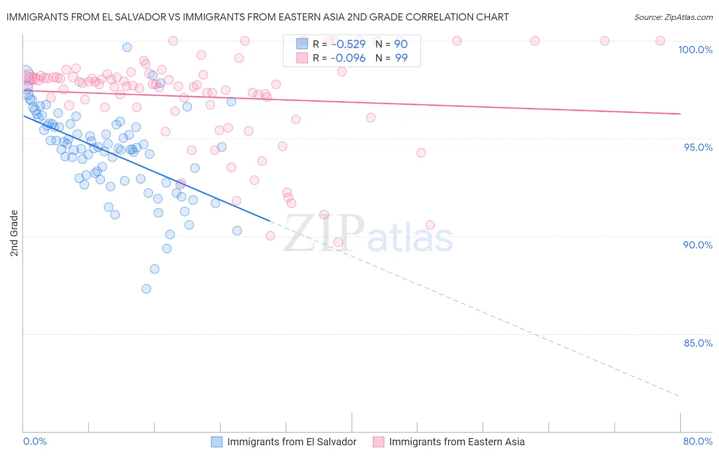 Immigrants from El Salvador vs Immigrants from Eastern Asia 2nd Grade