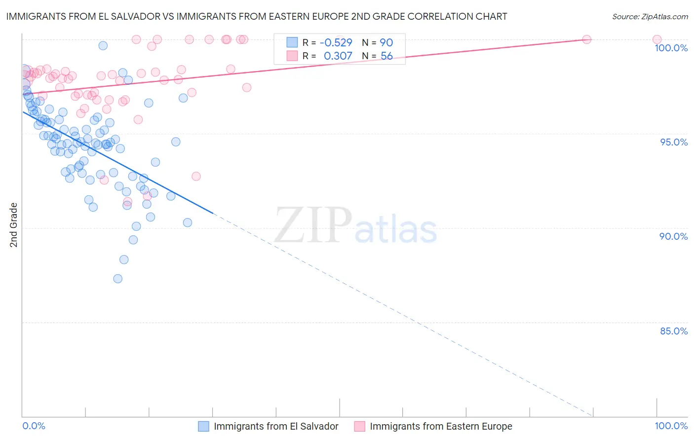 Immigrants from El Salvador vs Immigrants from Eastern Europe 2nd Grade