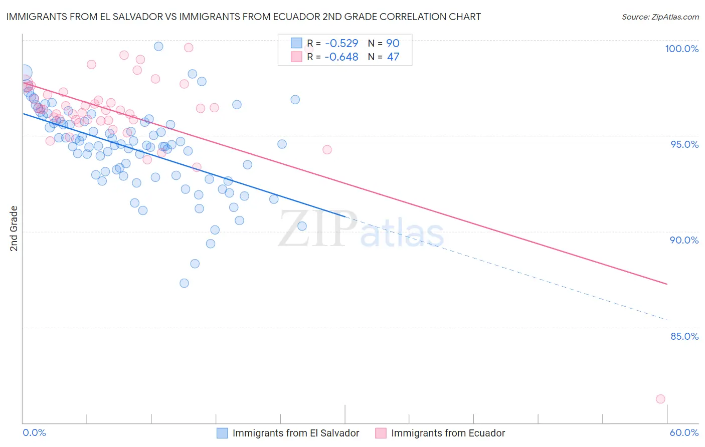 Immigrants from El Salvador vs Immigrants from Ecuador 2nd Grade