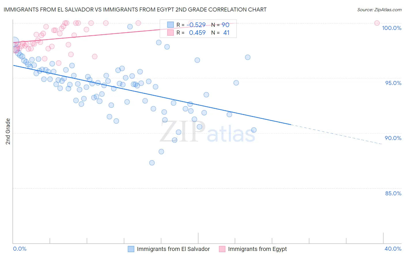 Immigrants from El Salvador vs Immigrants from Egypt 2nd Grade