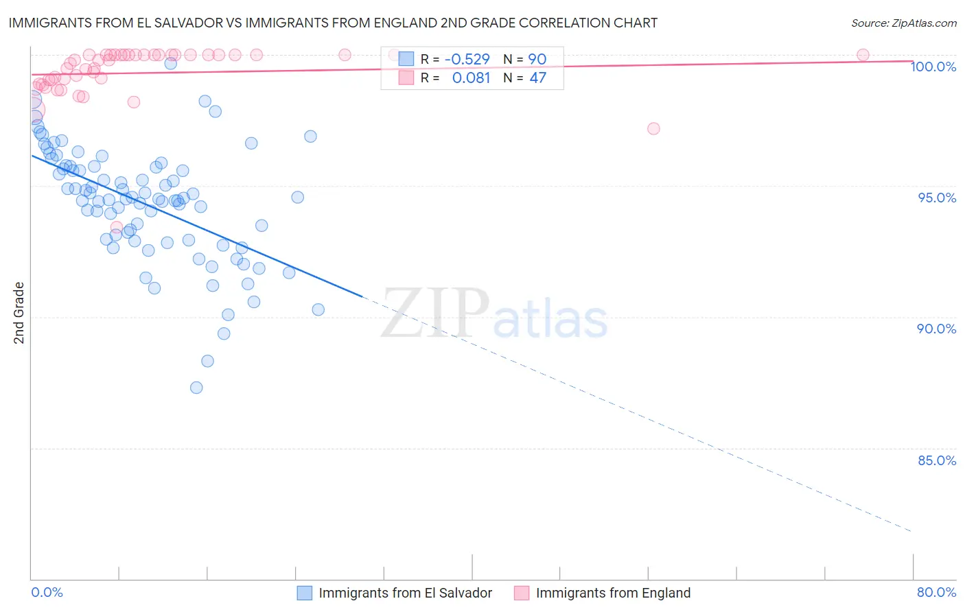 Immigrants from El Salvador vs Immigrants from England 2nd Grade