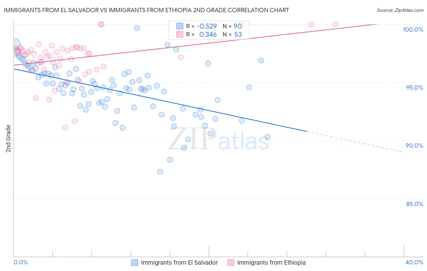 Immigrants from El Salvador vs Immigrants from Ethiopia 2nd Grade