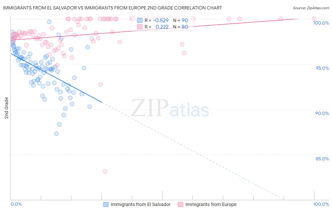 Immigrants from El Salvador vs Immigrants from Europe 2nd Grade