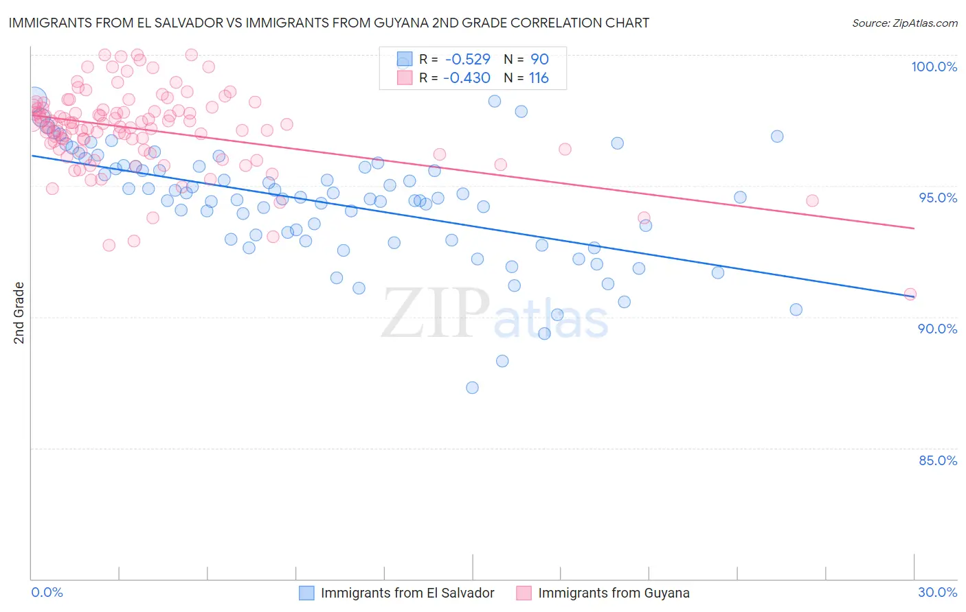 Immigrants from El Salvador vs Immigrants from Guyana 2nd Grade