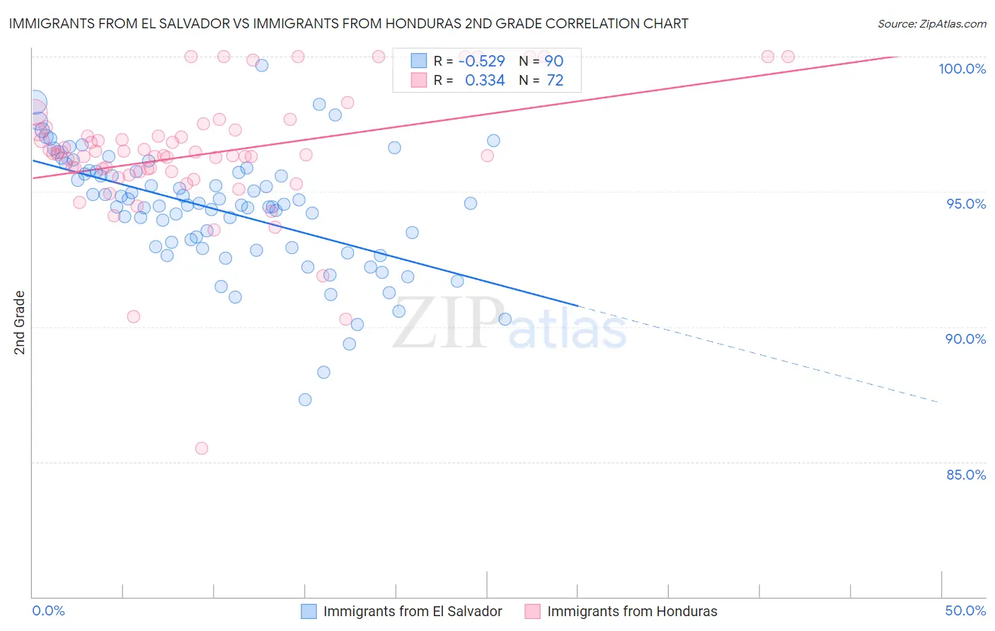 Immigrants from El Salvador vs Immigrants from Honduras 2nd Grade