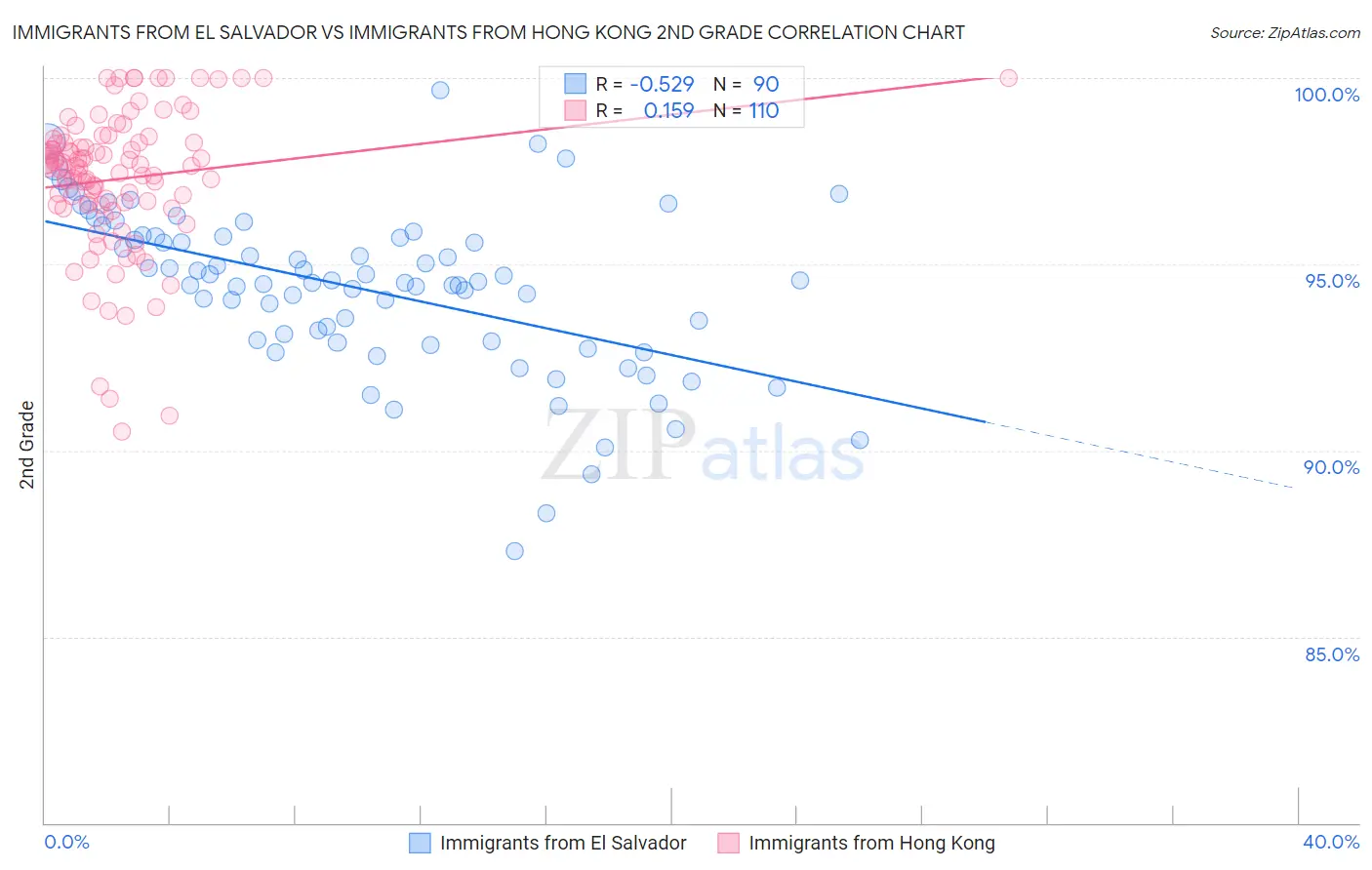 Immigrants from El Salvador vs Immigrants from Hong Kong 2nd Grade