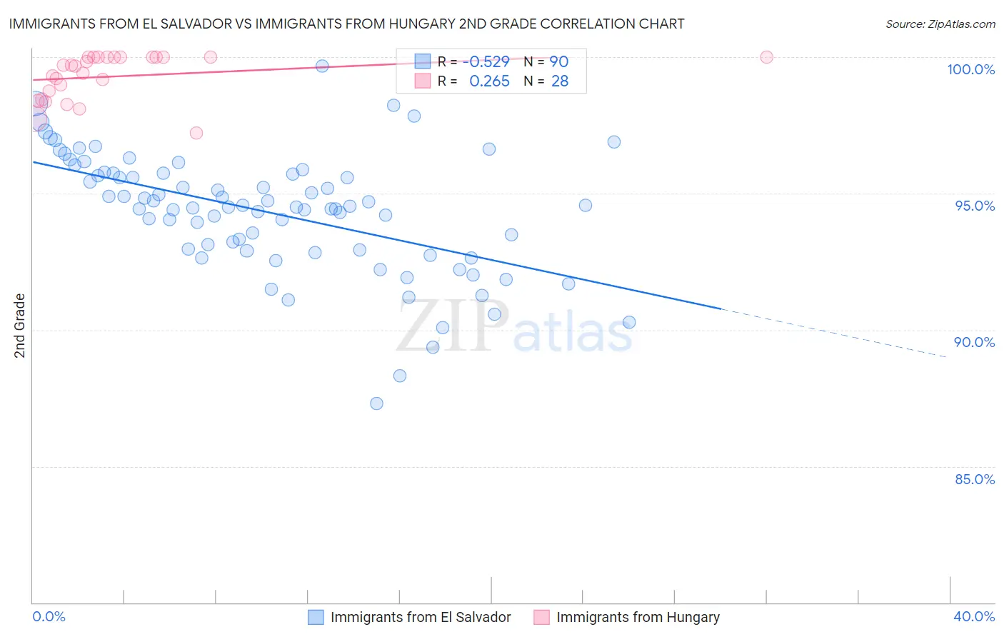 Immigrants from El Salvador vs Immigrants from Hungary 2nd Grade