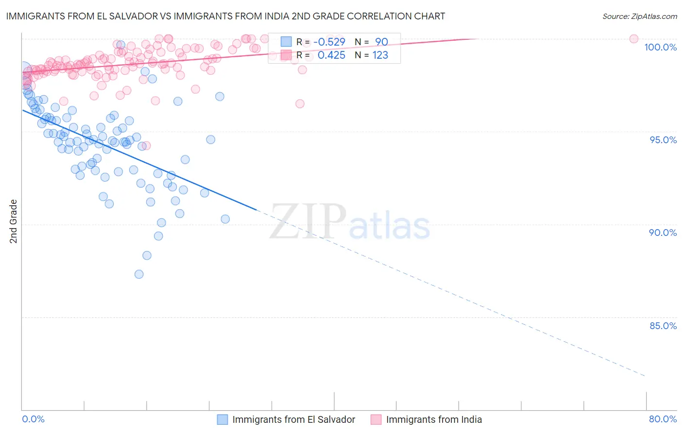 Immigrants from El Salvador vs Immigrants from India 2nd Grade