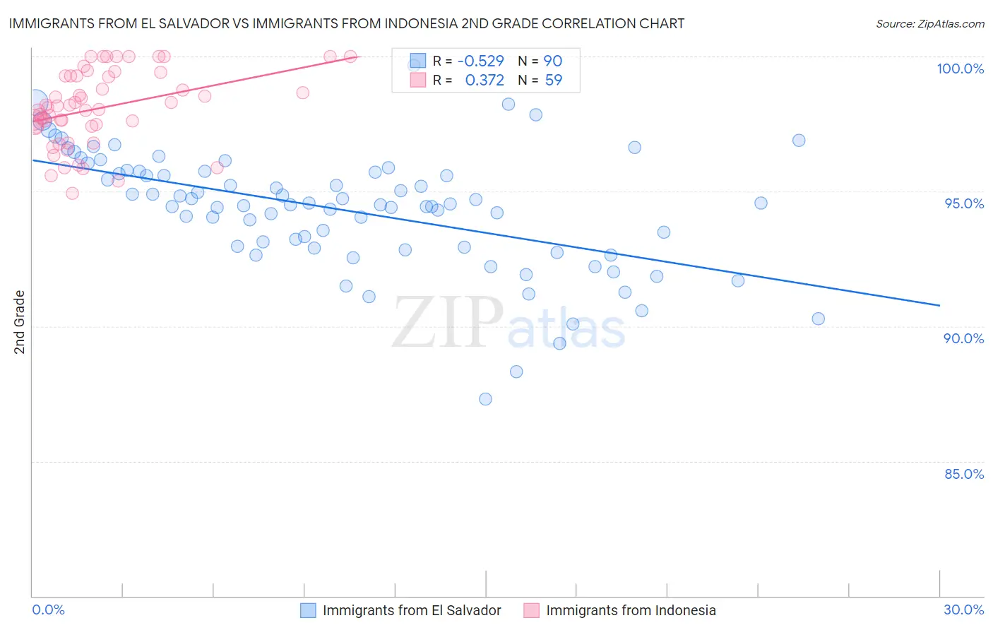 Immigrants from El Salvador vs Immigrants from Indonesia 2nd Grade