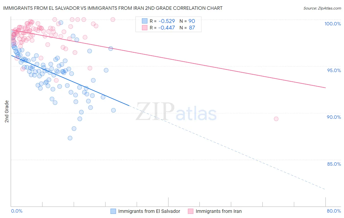 Immigrants from El Salvador vs Immigrants from Iran 2nd Grade