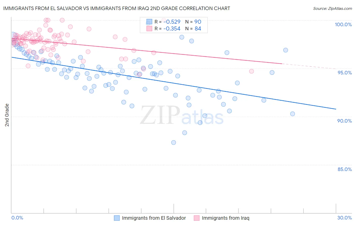 Immigrants from El Salvador vs Immigrants from Iraq 2nd Grade