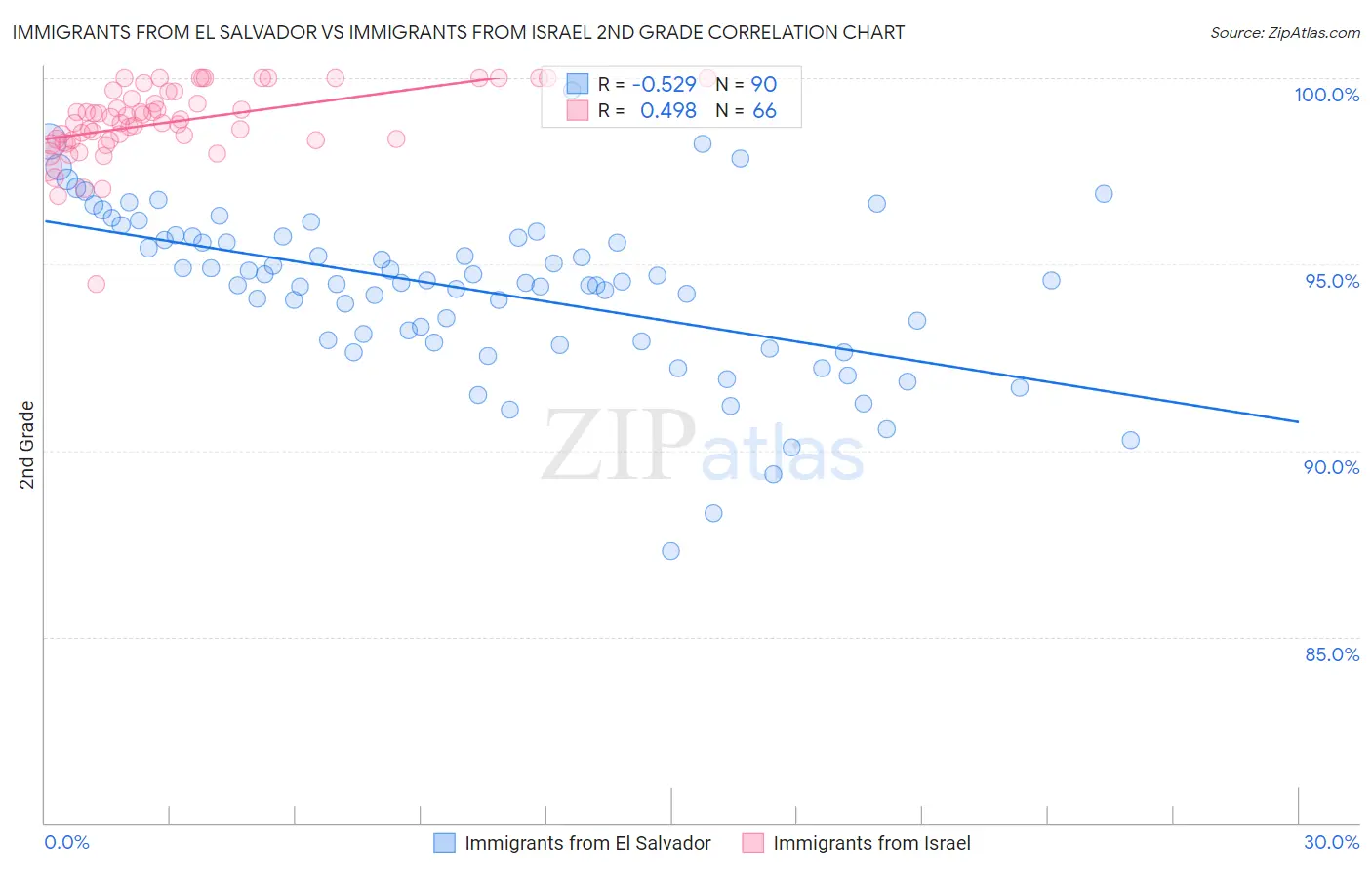 Immigrants from El Salvador vs Immigrants from Israel 2nd Grade