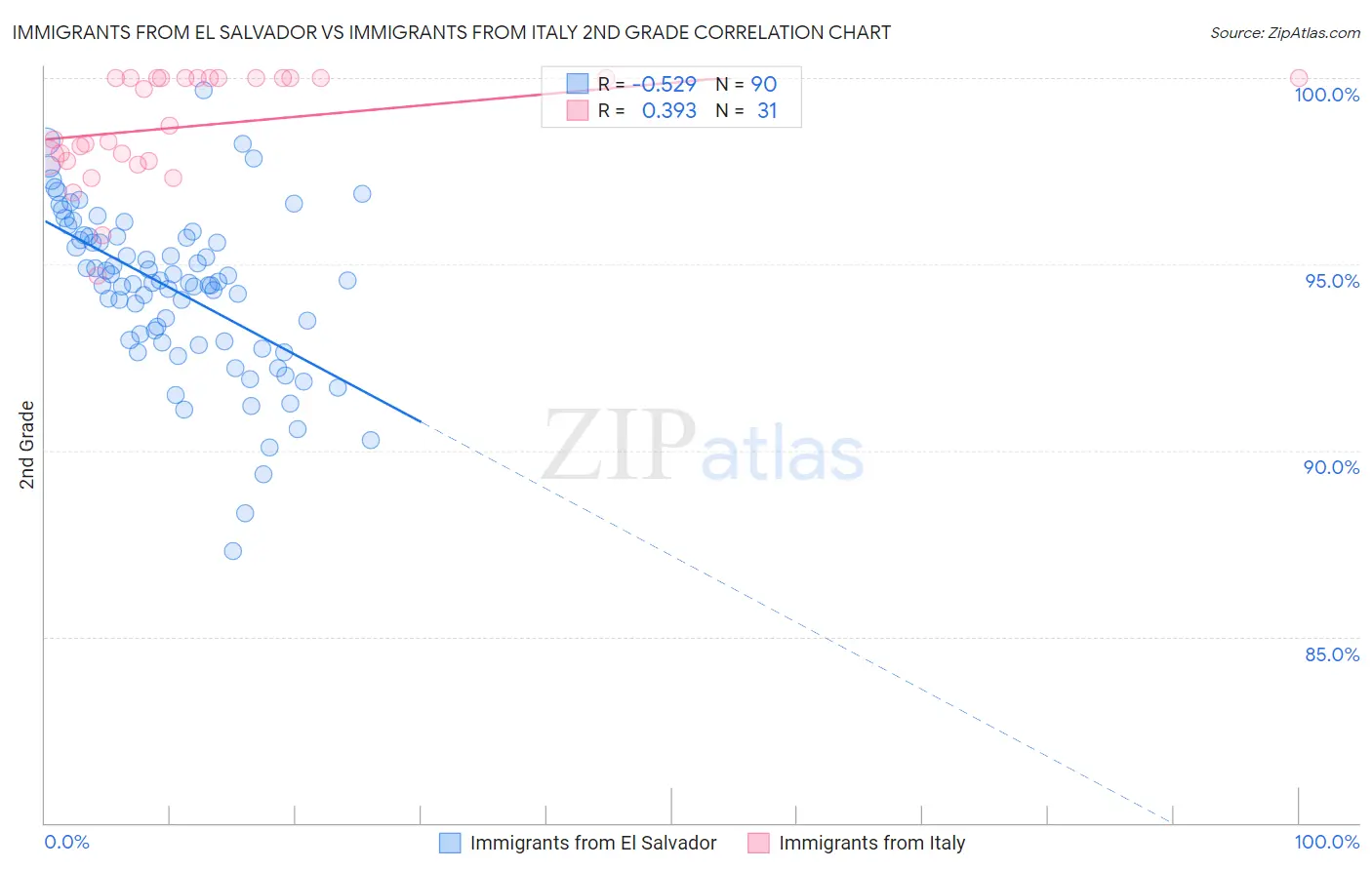 Immigrants from El Salvador vs Immigrants from Italy 2nd Grade