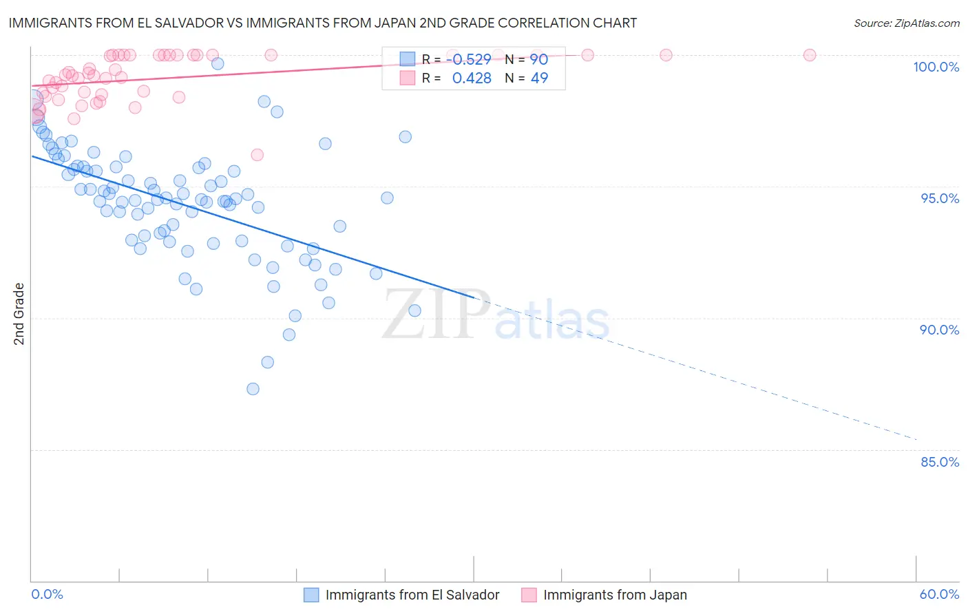 Immigrants from El Salvador vs Immigrants from Japan 2nd Grade