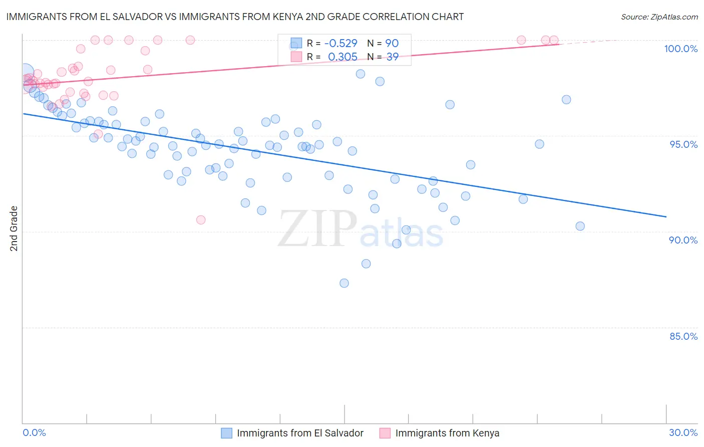 Immigrants from El Salvador vs Immigrants from Kenya 2nd Grade