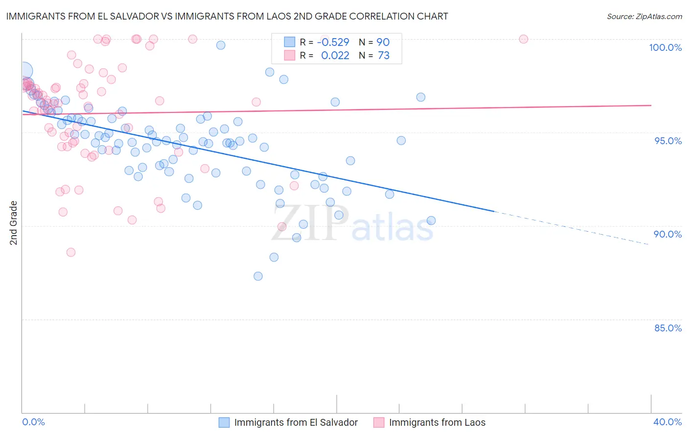 Immigrants from El Salvador vs Immigrants from Laos 2nd Grade