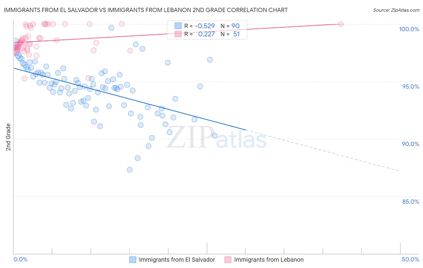 Immigrants from El Salvador vs Immigrants from Lebanon 2nd Grade