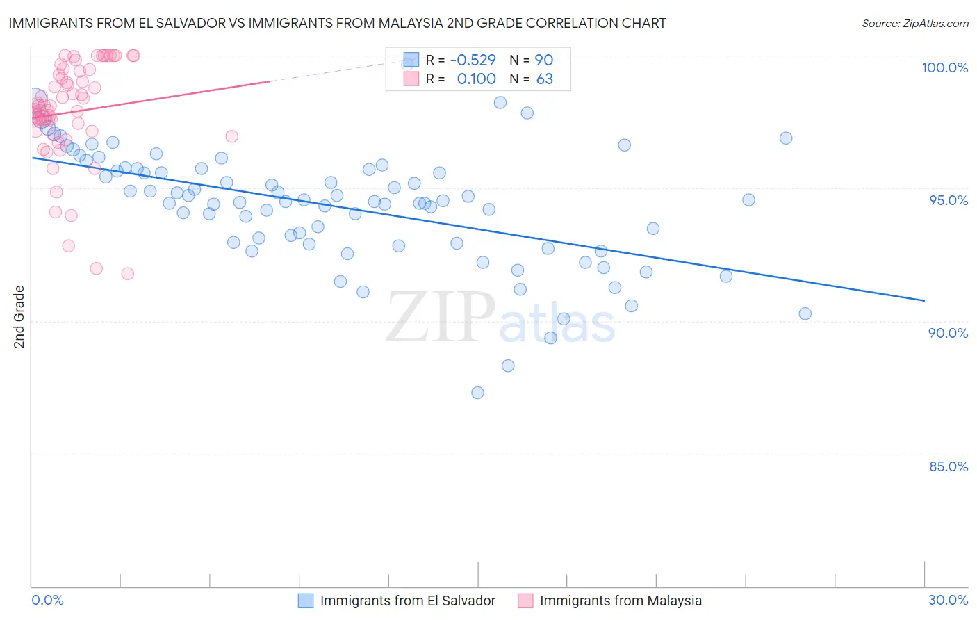 Immigrants from El Salvador vs Immigrants from Malaysia 2nd Grade