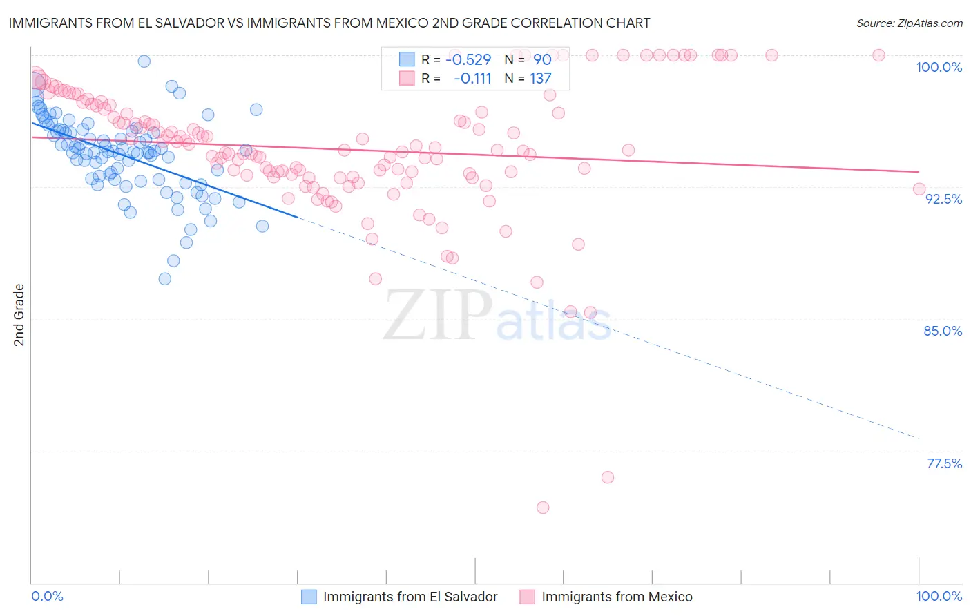 Immigrants from El Salvador vs Immigrants from Mexico 2nd Grade