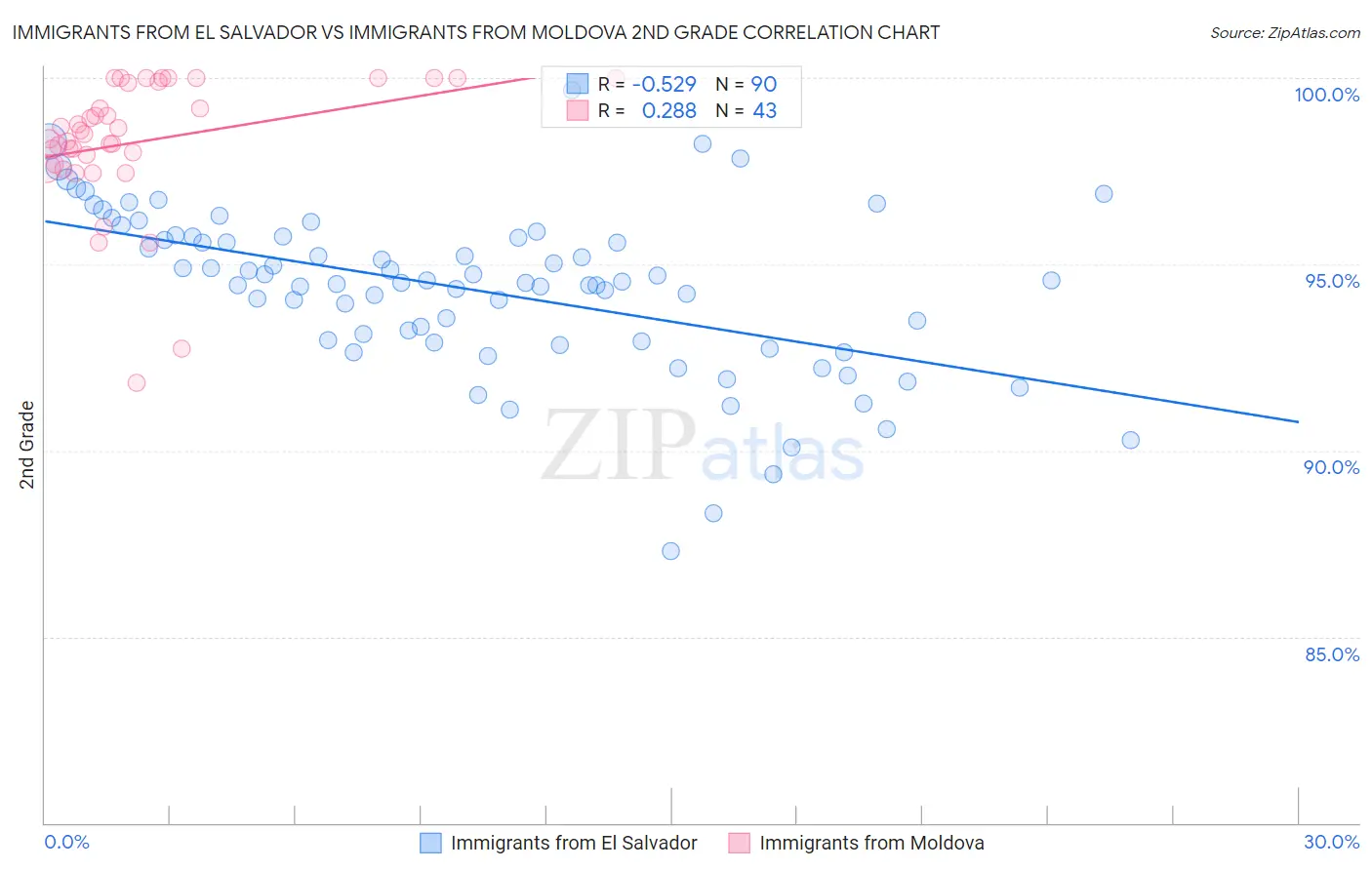 Immigrants from El Salvador vs Immigrants from Moldova 2nd Grade