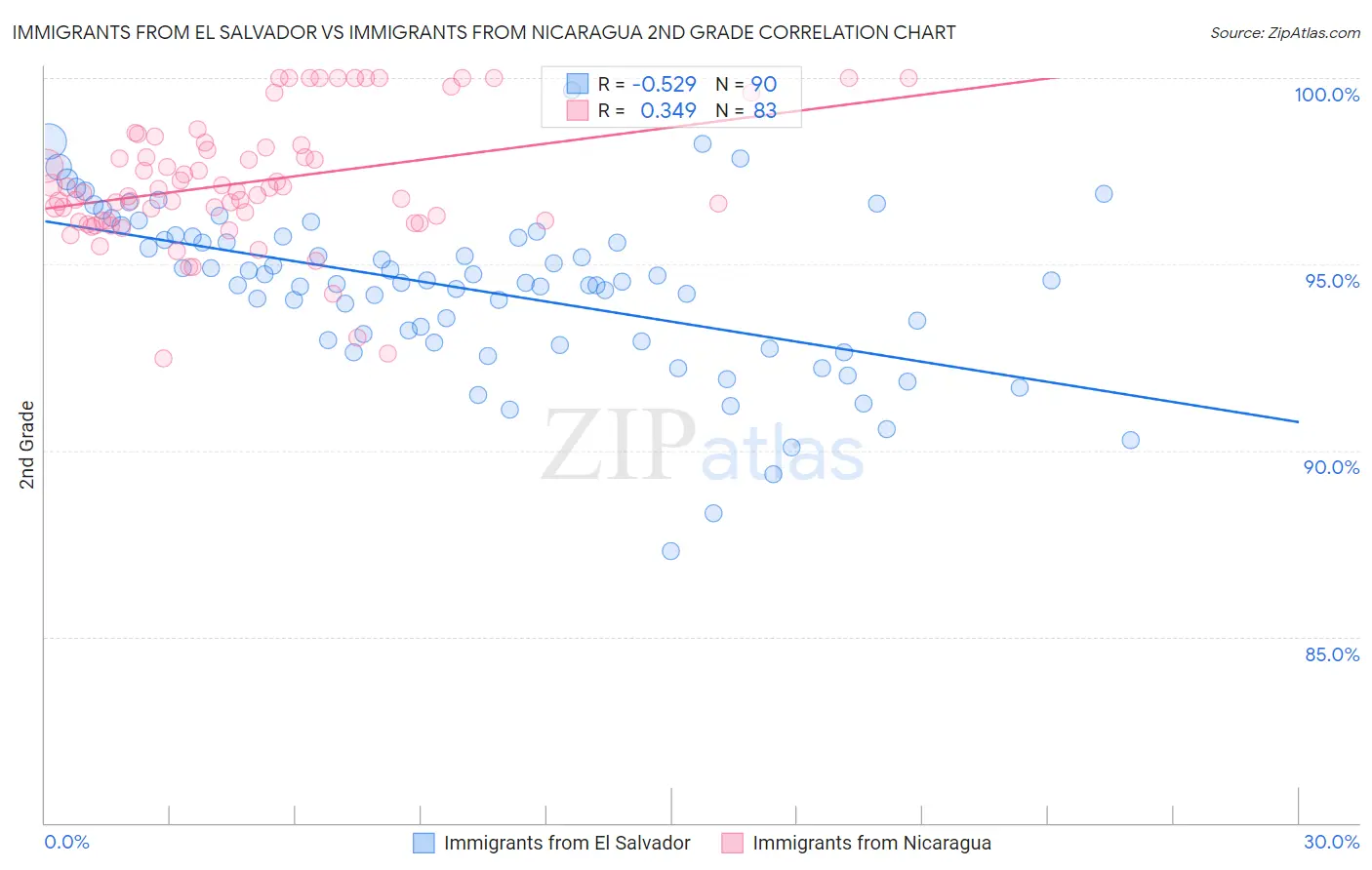 Immigrants from El Salvador vs Immigrants from Nicaragua 2nd Grade