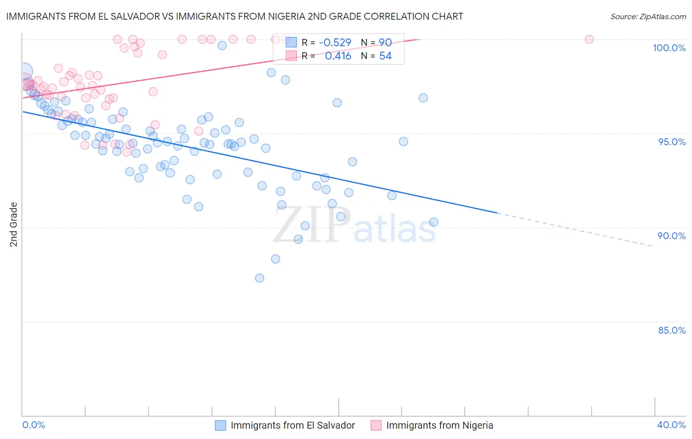 Immigrants from El Salvador vs Immigrants from Nigeria 2nd Grade