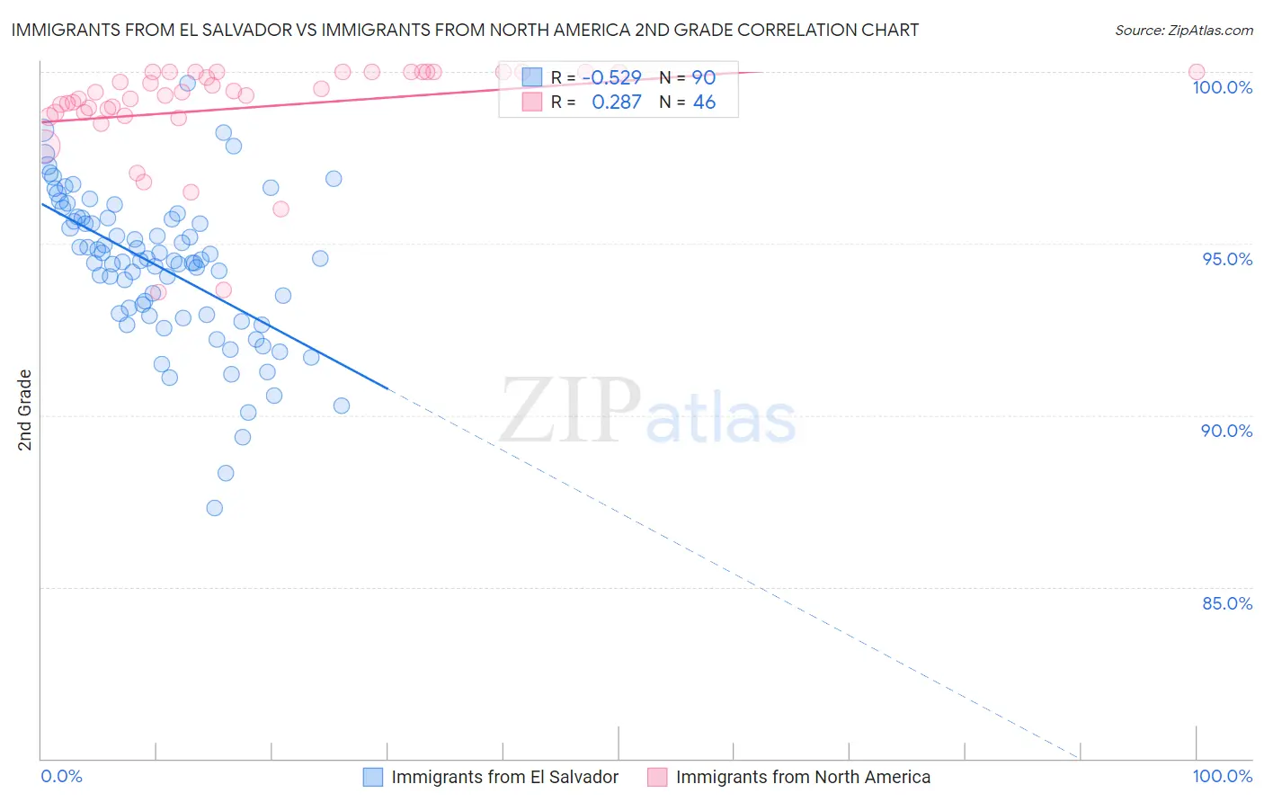 Immigrants from El Salvador vs Immigrants from North America 2nd Grade