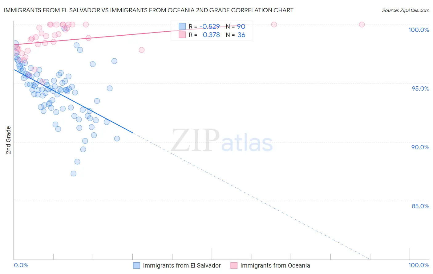 Immigrants from El Salvador vs Immigrants from Oceania 2nd Grade