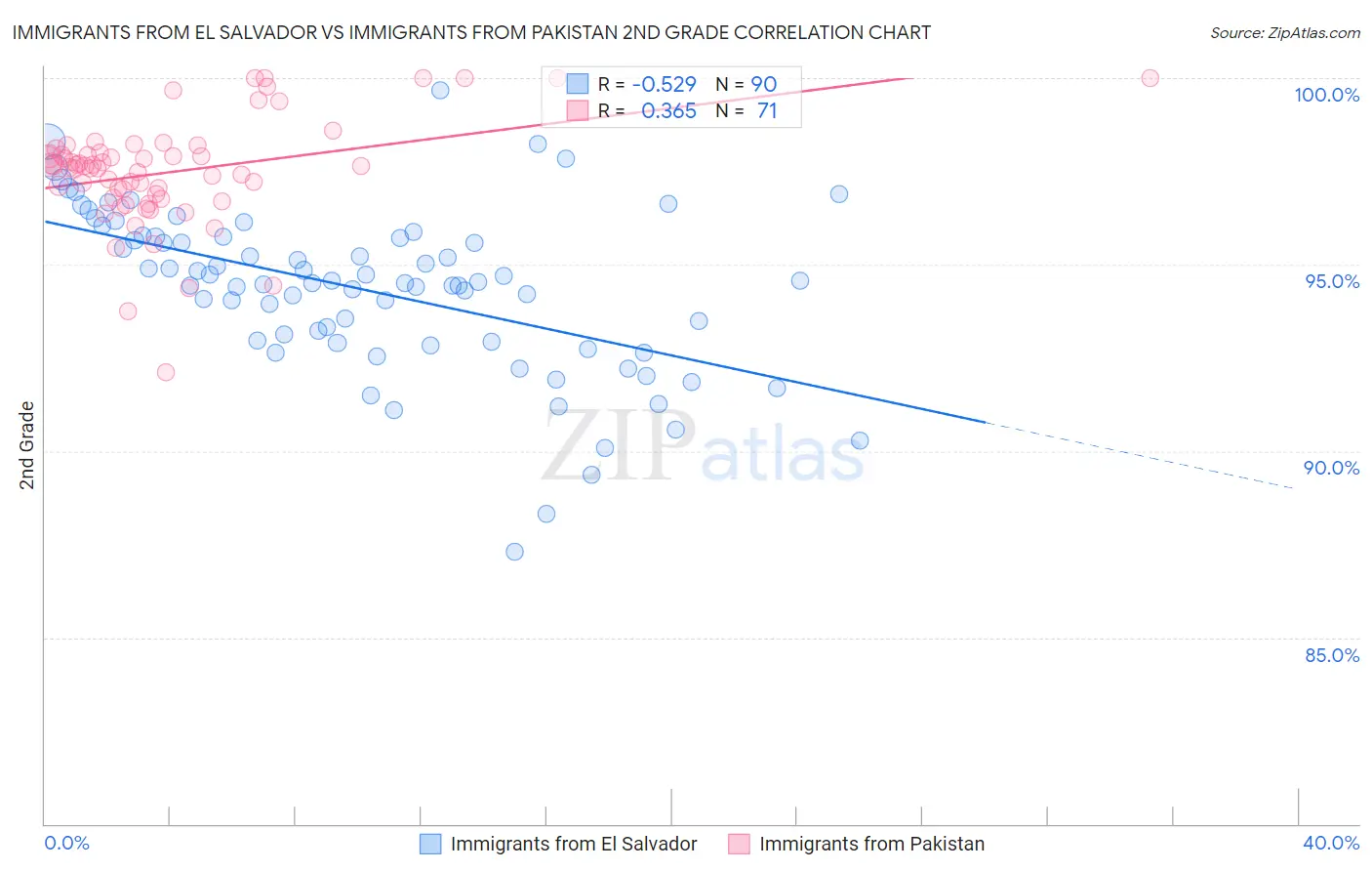 Immigrants from El Salvador vs Immigrants from Pakistan 2nd Grade