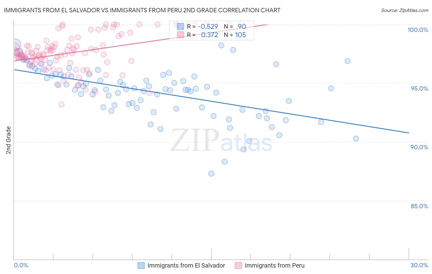 Immigrants from El Salvador vs Immigrants from Peru 2nd Grade