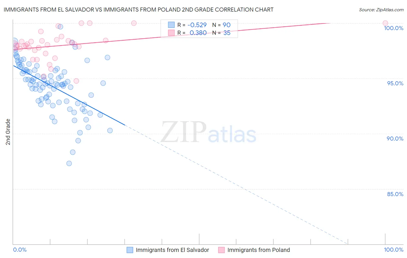 Immigrants from El Salvador vs Immigrants from Poland 2nd Grade