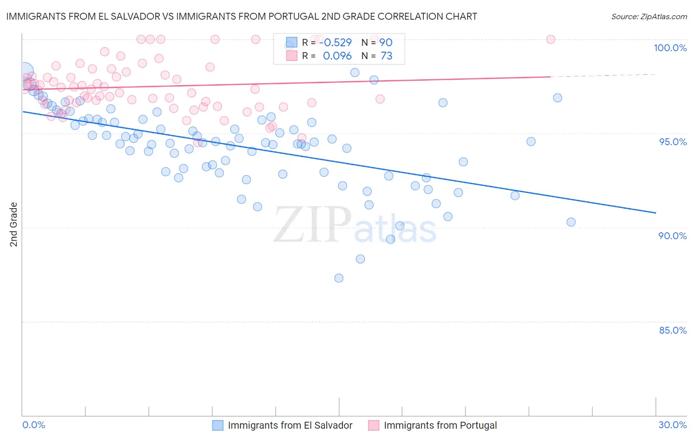 Immigrants from El Salvador vs Immigrants from Portugal 2nd Grade