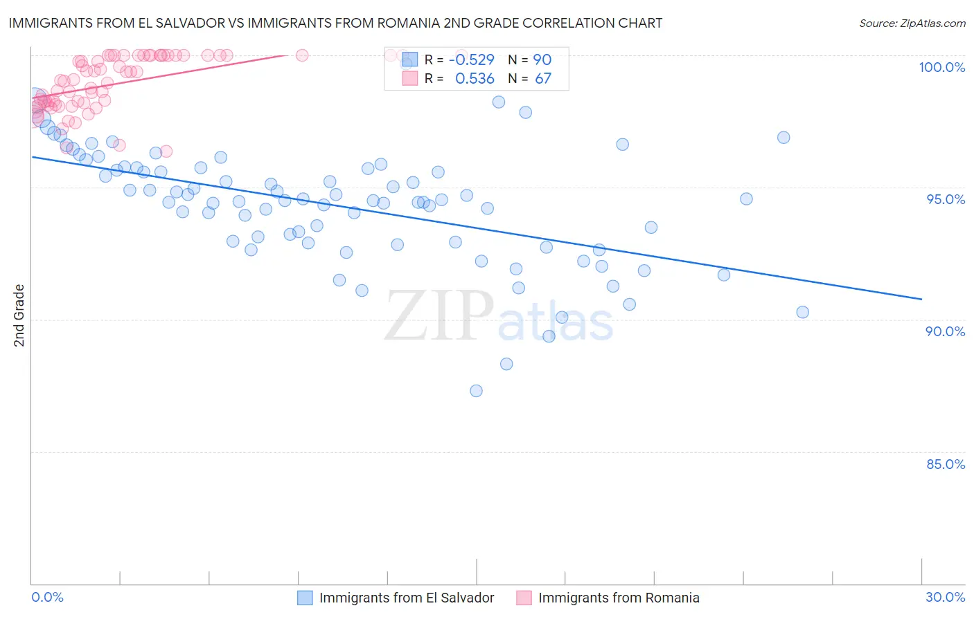 Immigrants from El Salvador vs Immigrants from Romania 2nd Grade