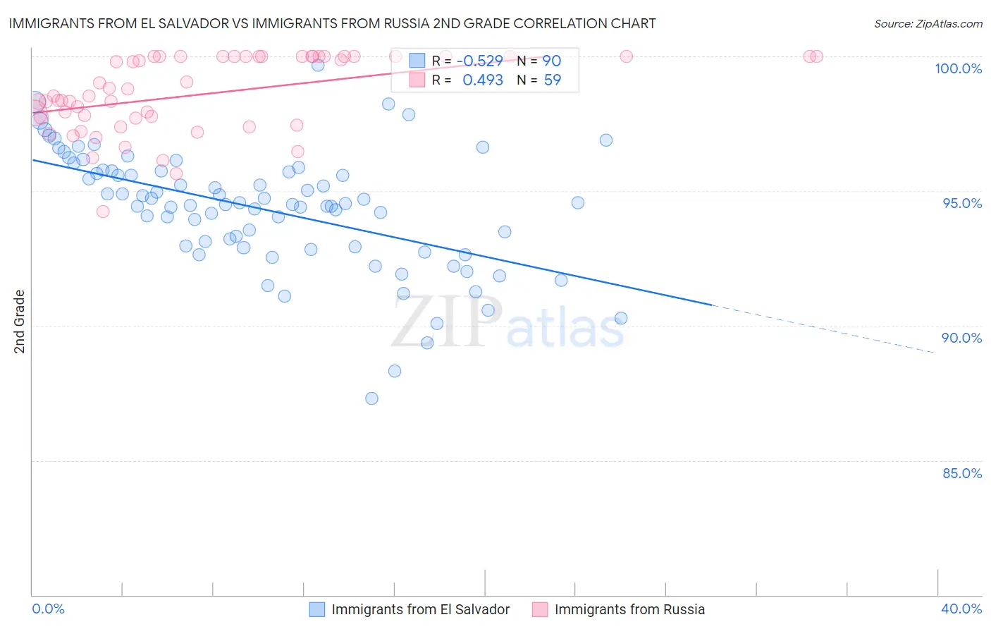 Immigrants from El Salvador vs Immigrants from Russia 2nd Grade