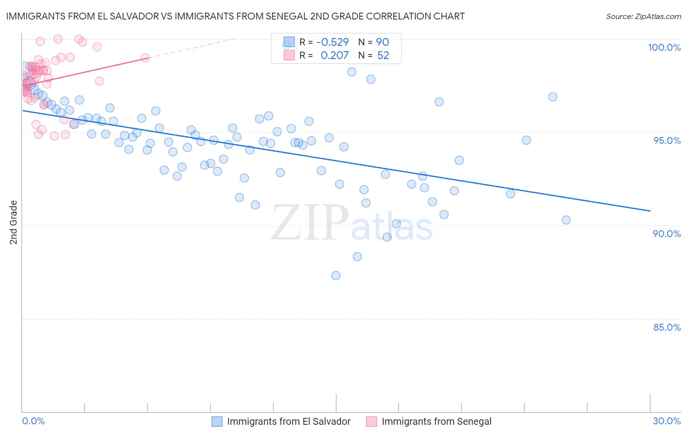 Immigrants from El Salvador vs Immigrants from Senegal 2nd Grade