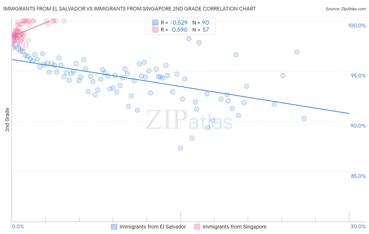 Immigrants from El Salvador vs Immigrants from Singapore 2nd Grade