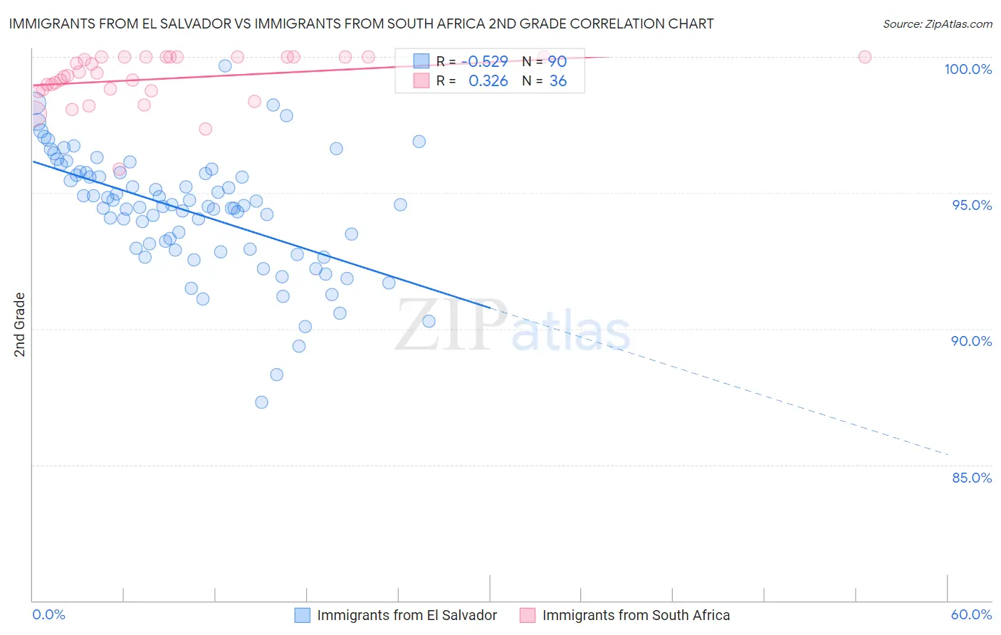 Immigrants from El Salvador vs Immigrants from South Africa 2nd Grade