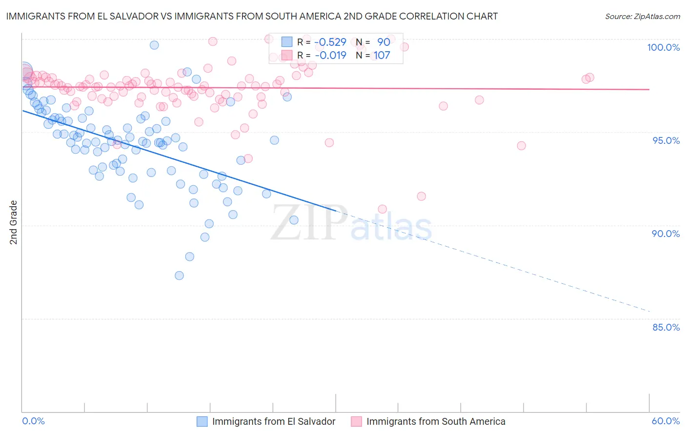 Immigrants from El Salvador vs Immigrants from South America 2nd Grade