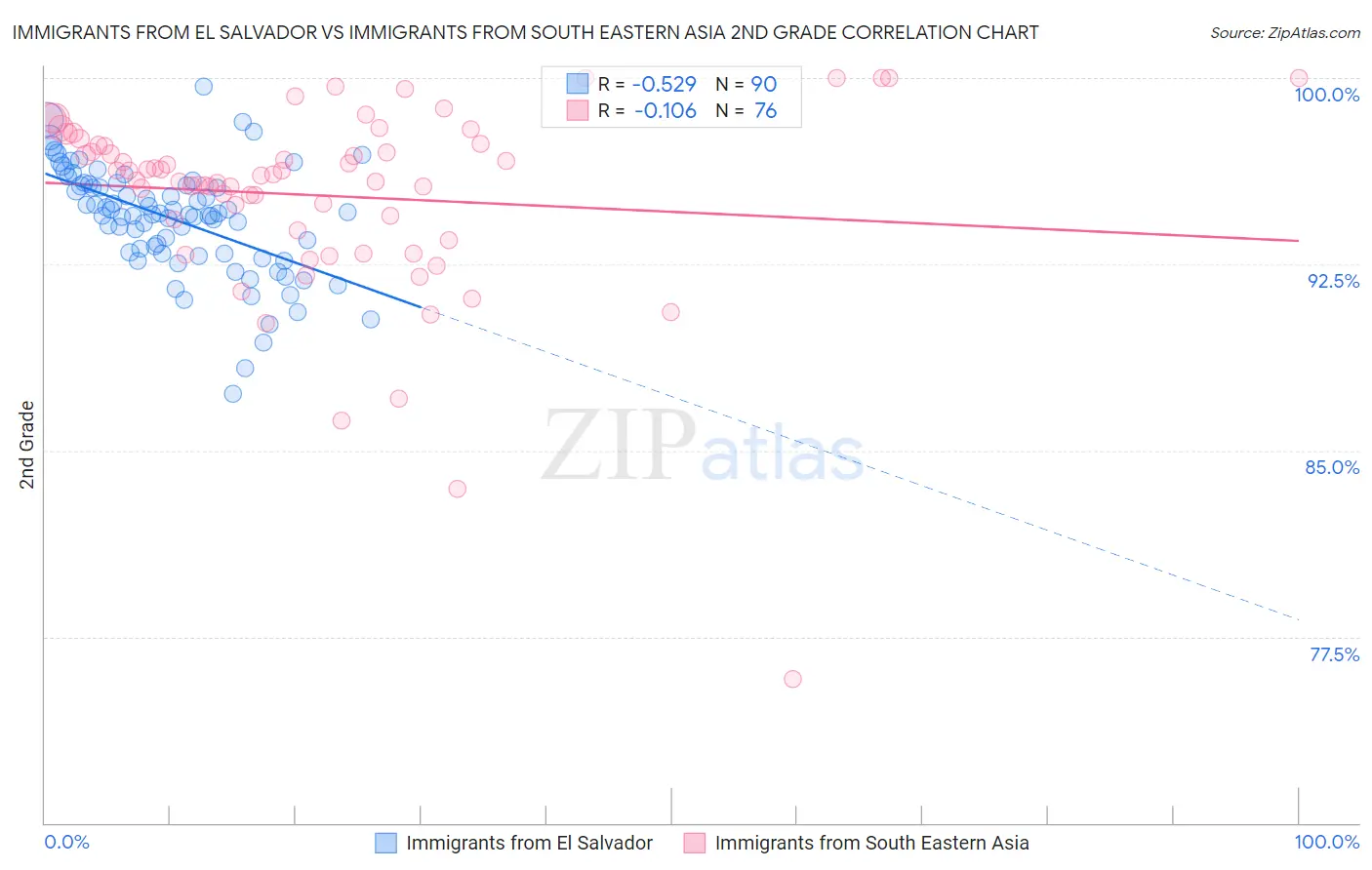 Immigrants from El Salvador vs Immigrants from South Eastern Asia 2nd Grade